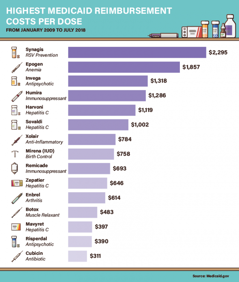 How Medicaid shapes drug costs and distribution in America