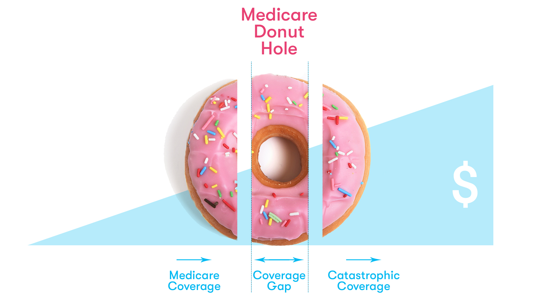 medicare-donut-hole-how-to-avoid-the-coverage-gap