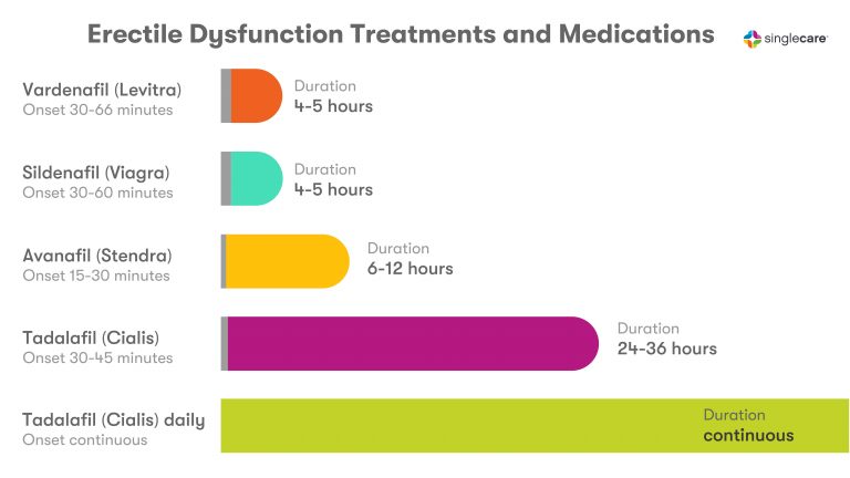 Erectile Dysfunction Pills: Your Guide to Common ED Drugs