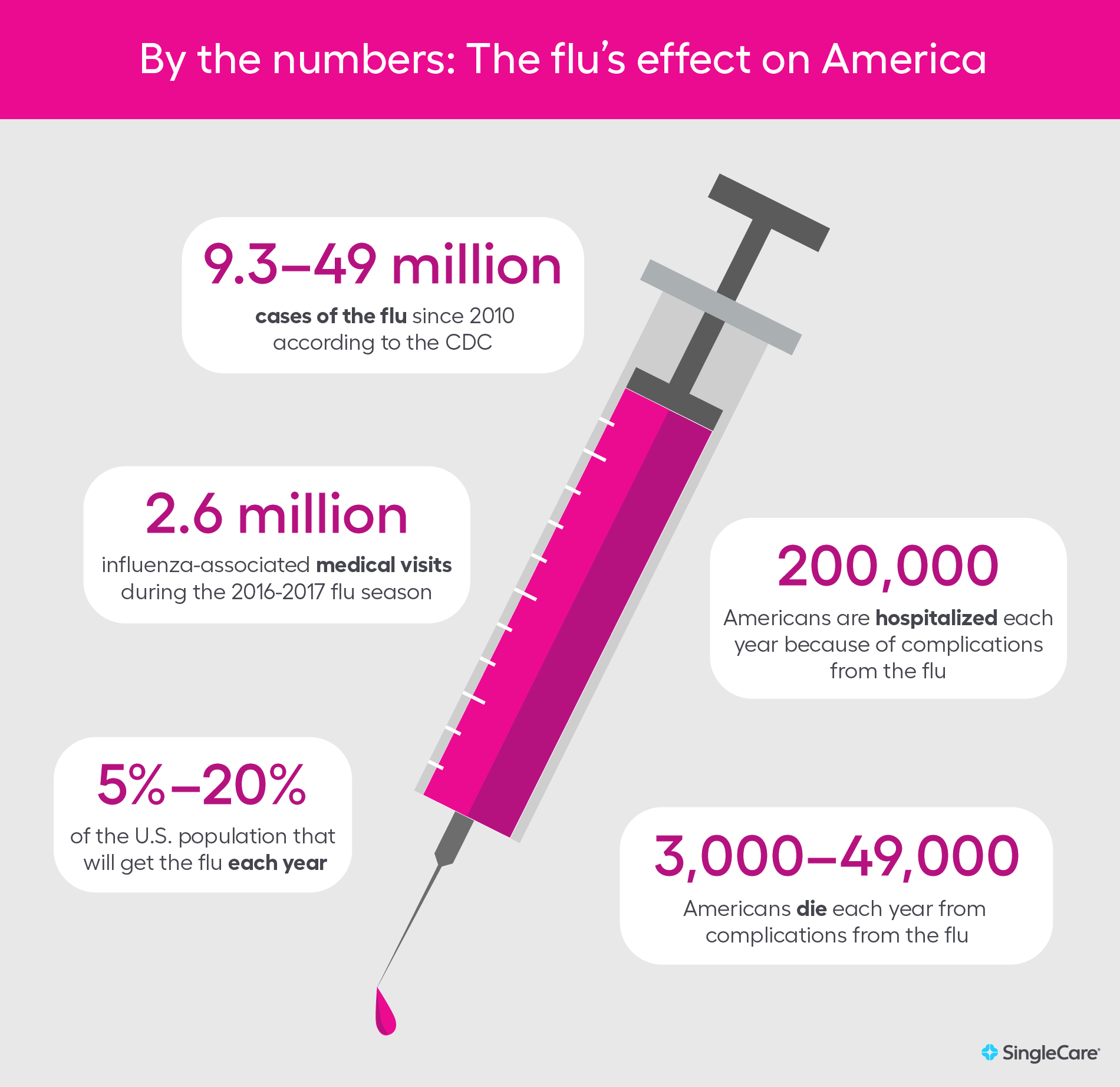 Flu Statistics The Facts About Influenza And Flu Season