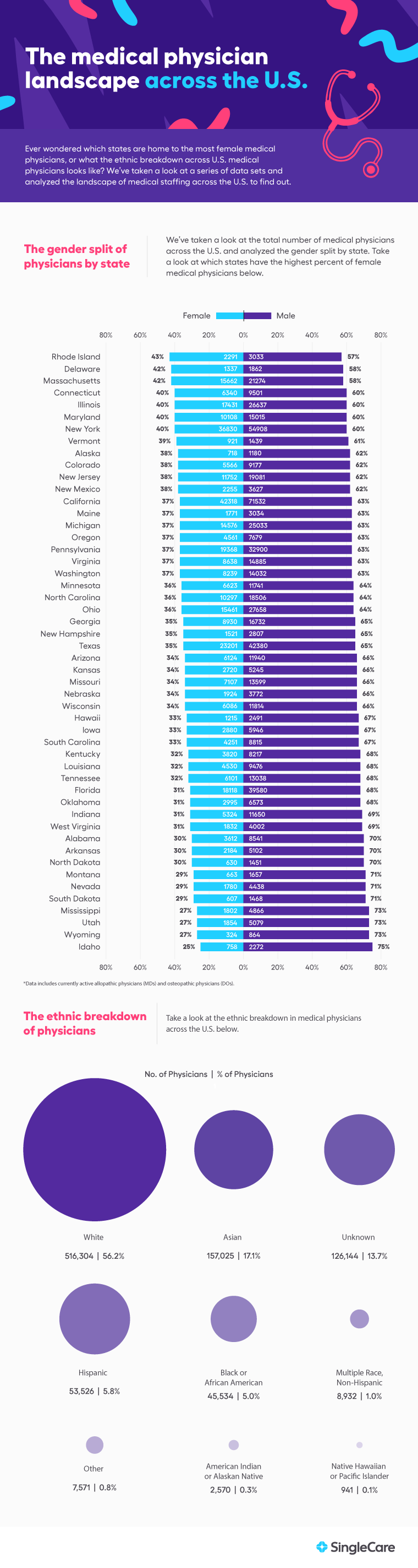 Percentage Of Female Physicians Compared To Male Across The U S 