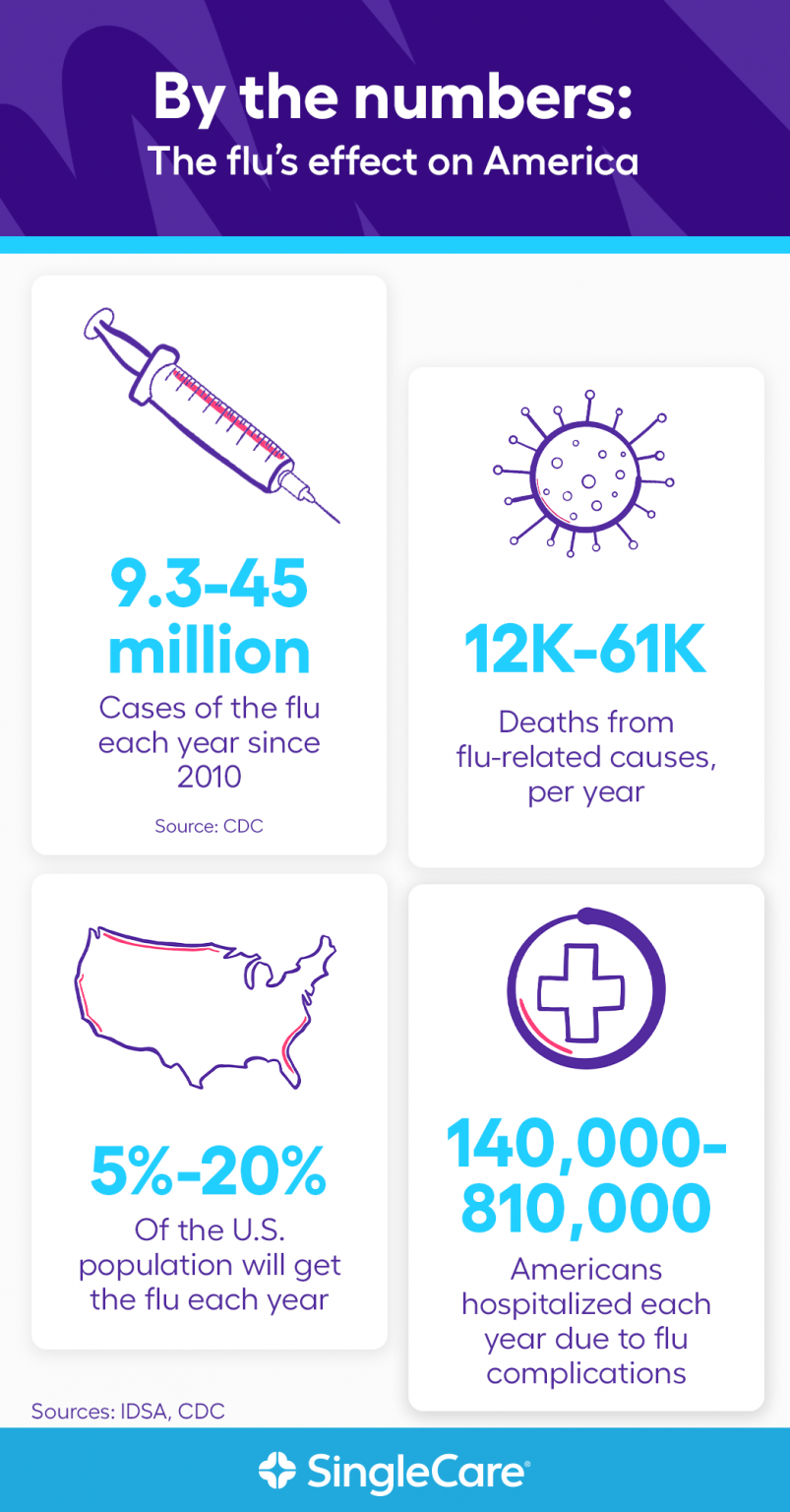 Flu statistics Facts about influenza and flu season 2020