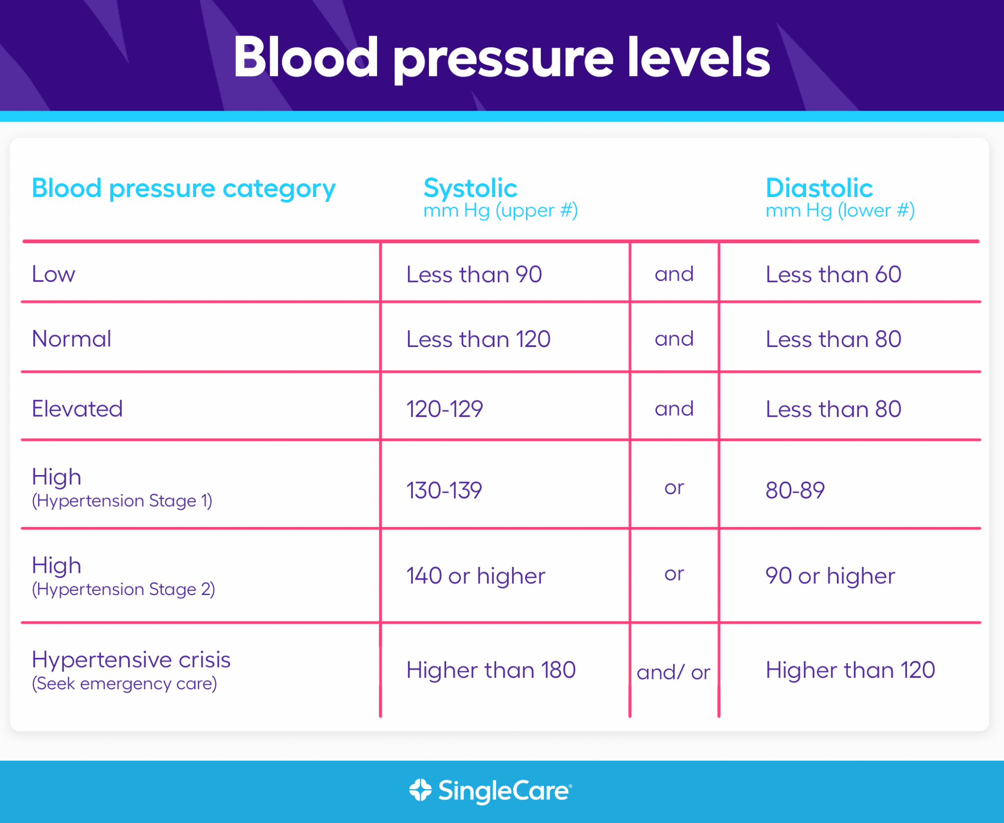 What Are Normal Blood Pressure Levels 