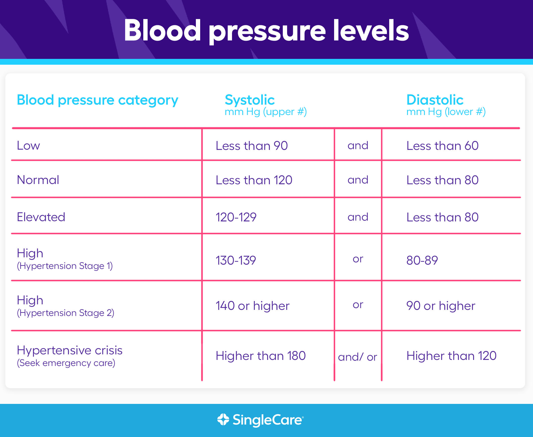 What Are Normal Blood Pressure Levels 