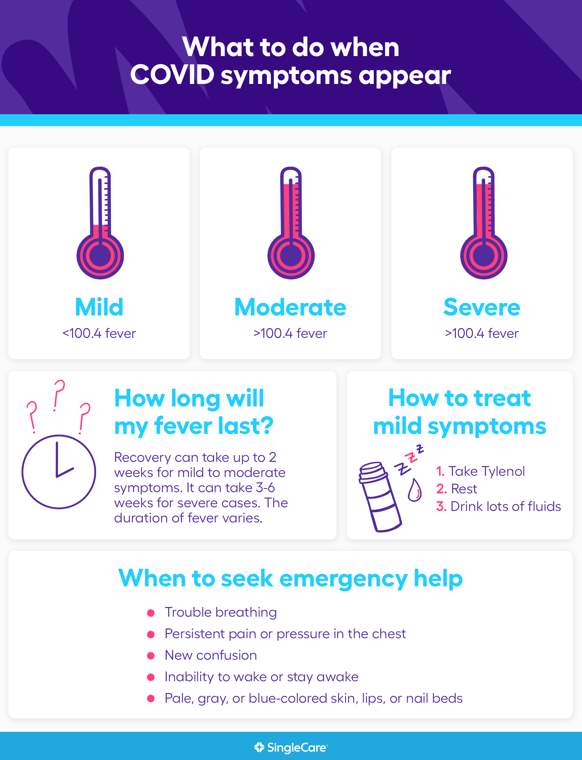 Coronavirus Symptoms Mild Moderate Severe