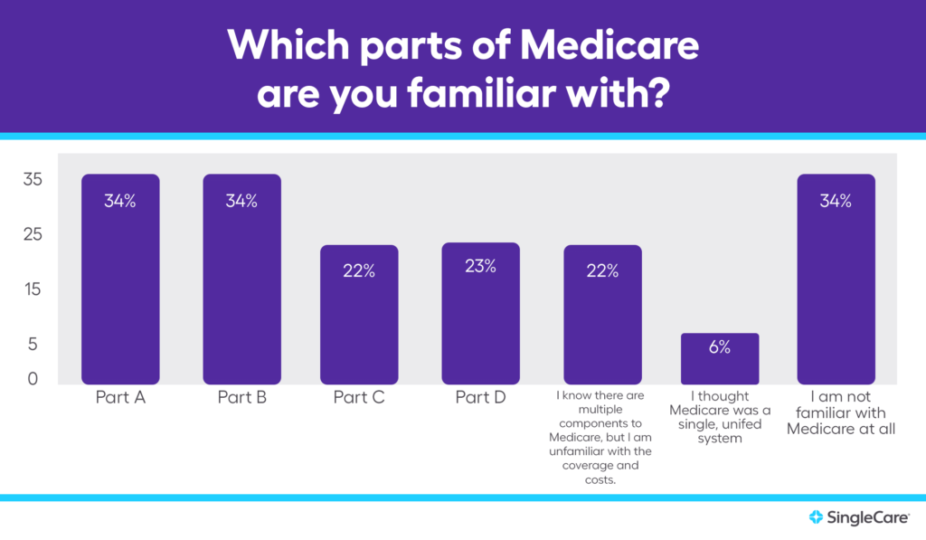 How well do Americans understand Medicare?