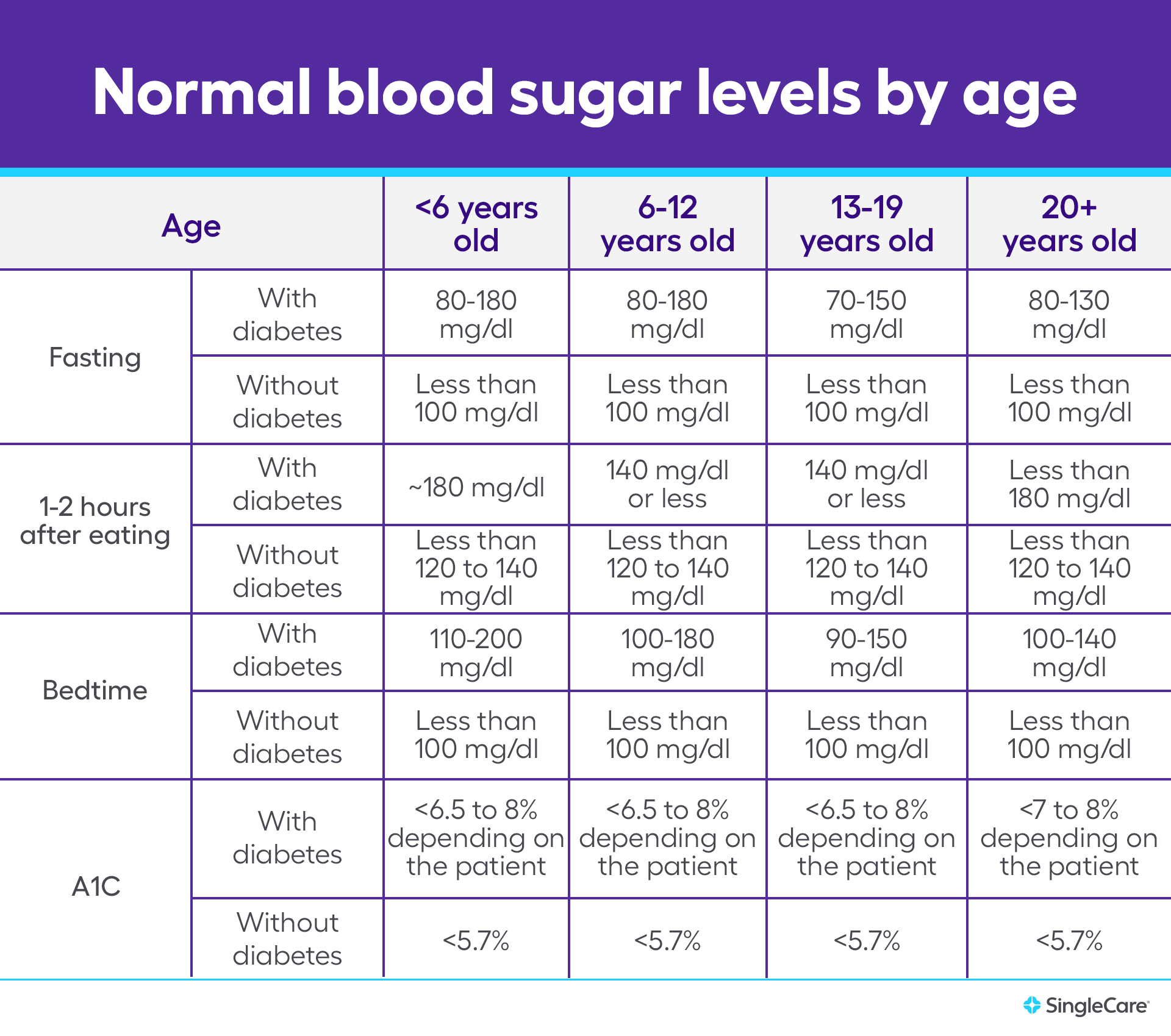 Aging and blood sugar levels
