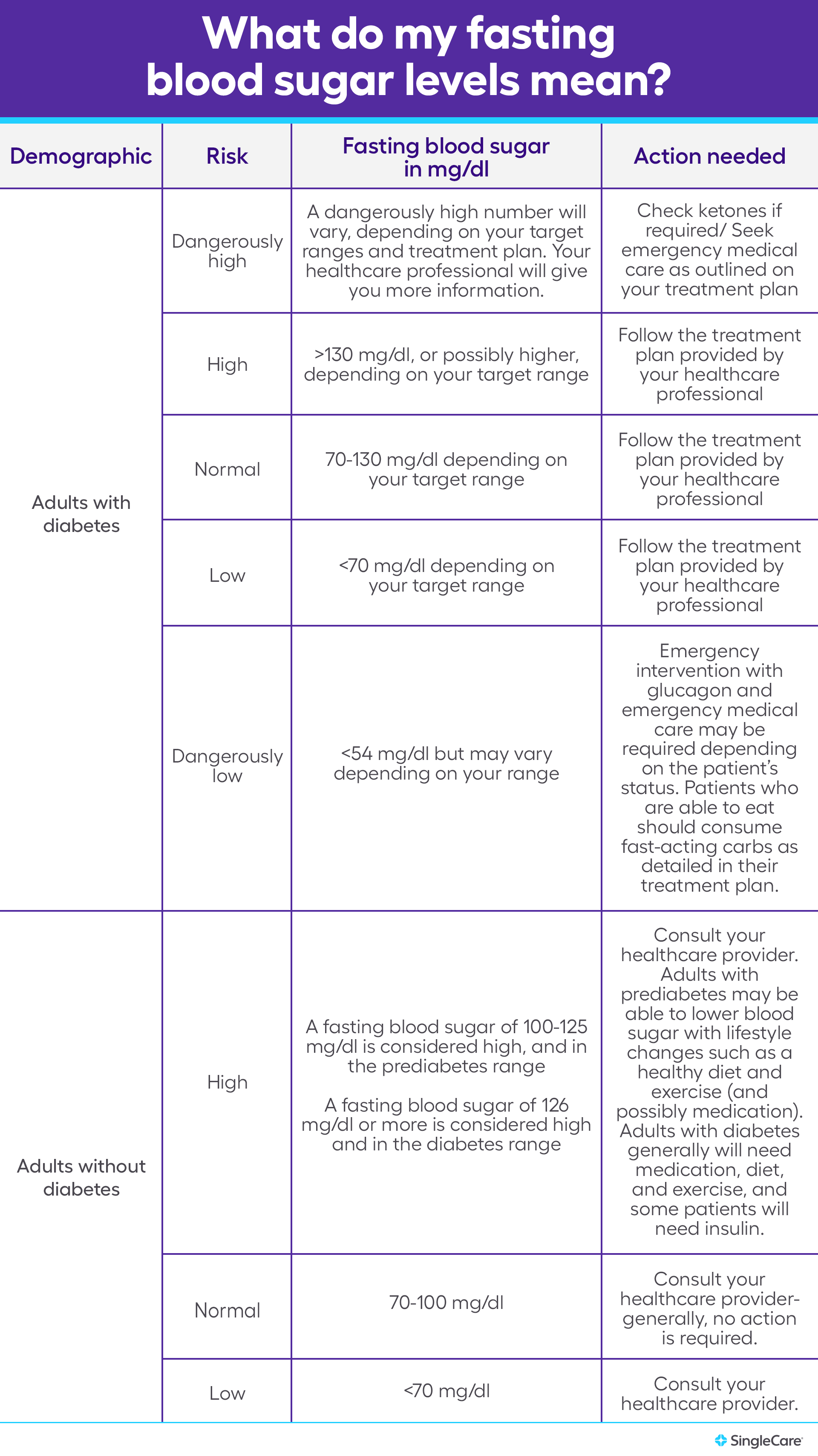 Blood Sugar Charts By Age Risk And Test Type SingleCare