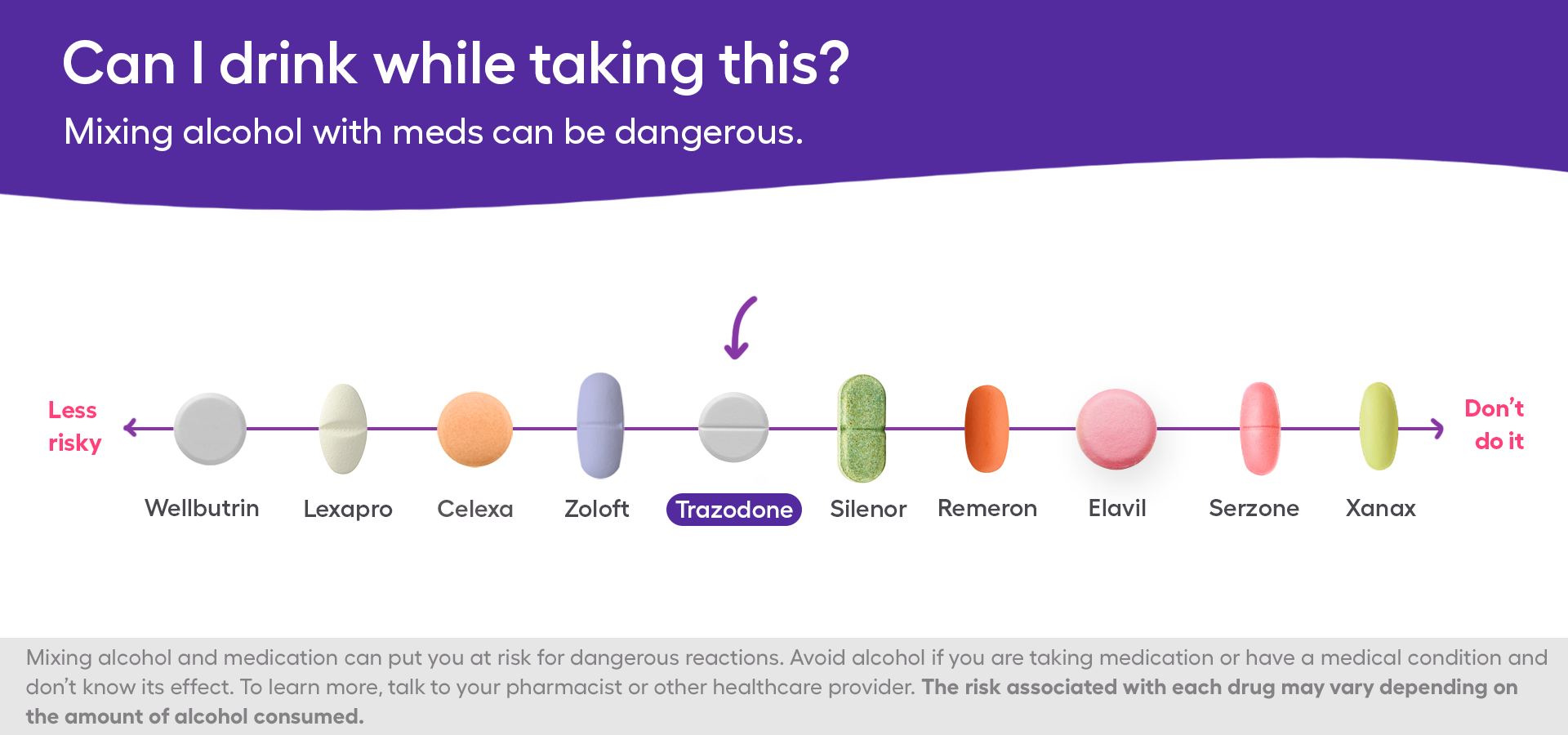 A chart about the safety of mixing trazodone and alcohol