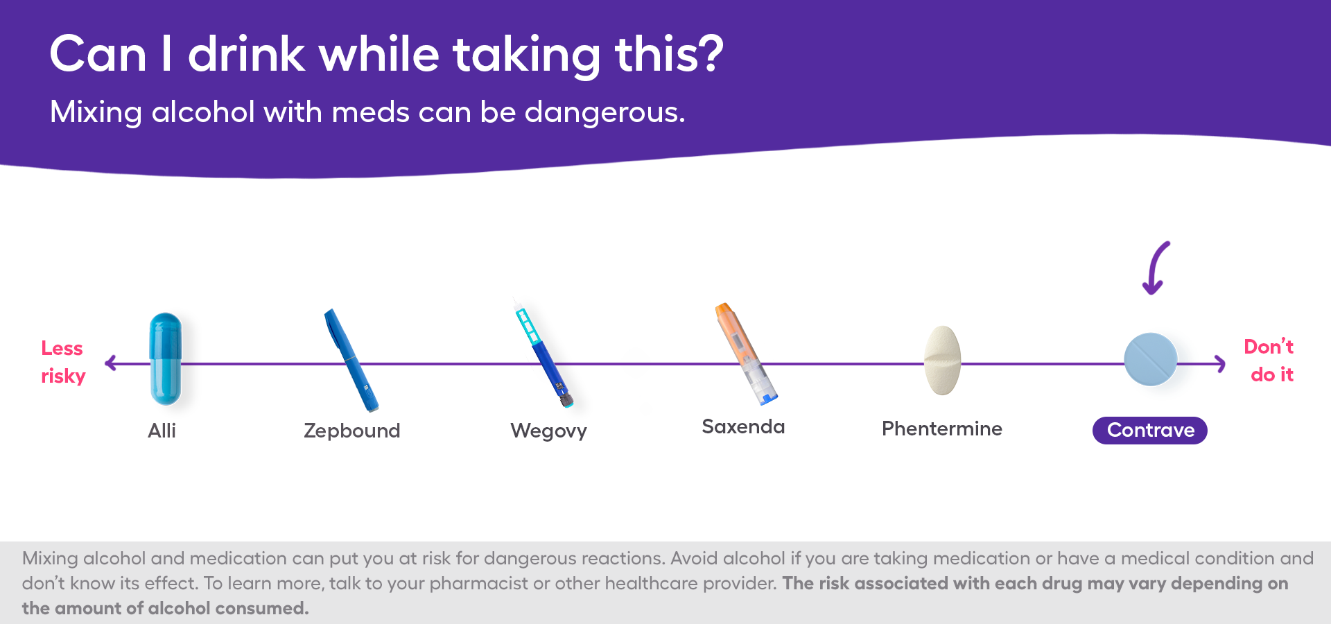 A safety chart of combining Contrave and alcohol