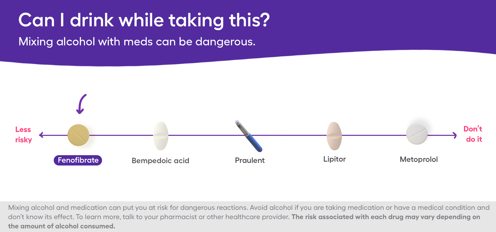 A chart showing the safety of fenofibrate and alcohol