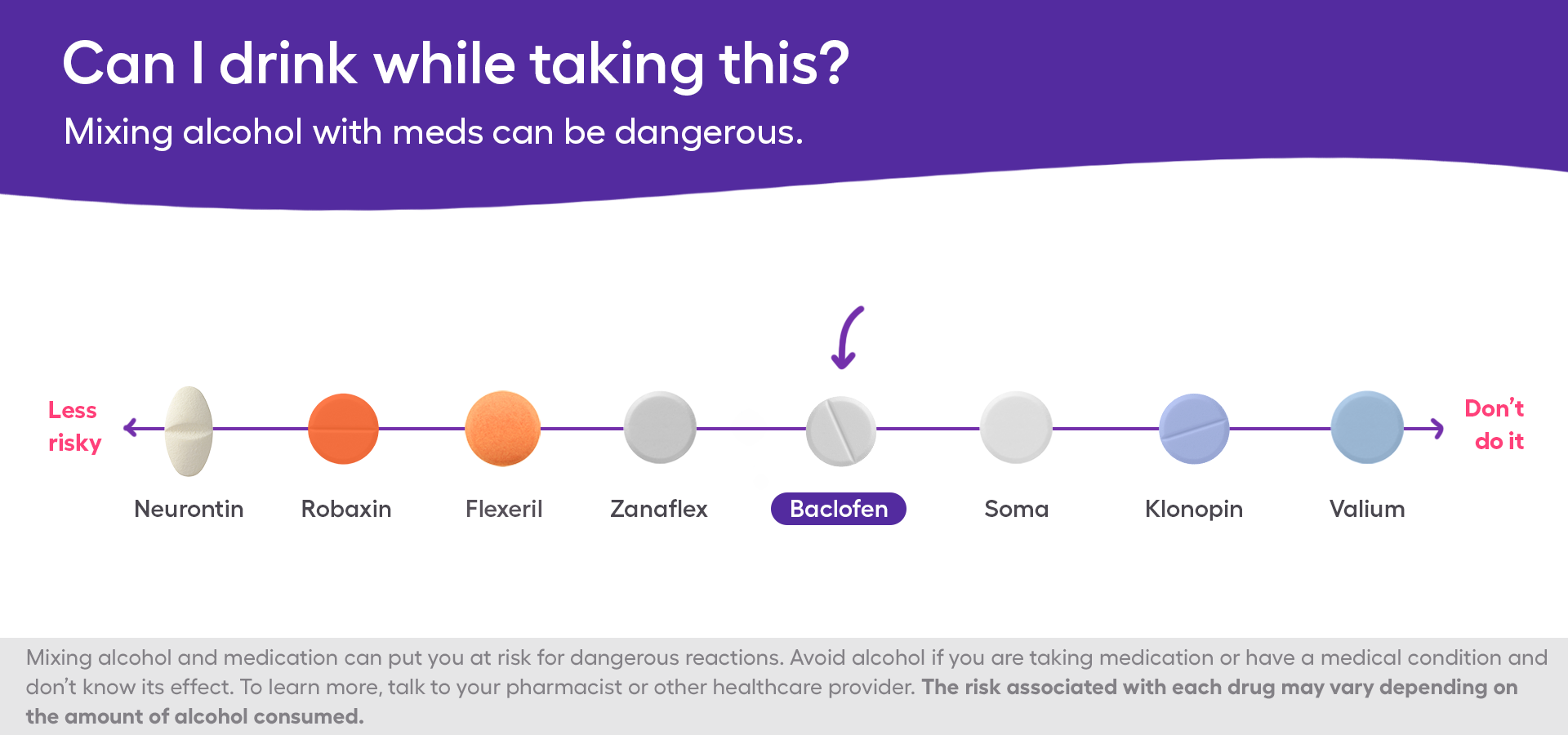 A graph showing the safety of combining Baclofen and alcohol compared to other drugs